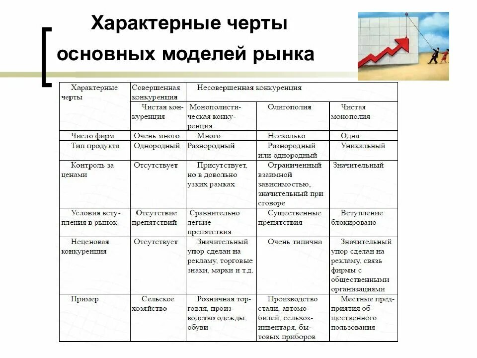 Характерные черты основных моделей рынка таблица Характеристика моделей рынка