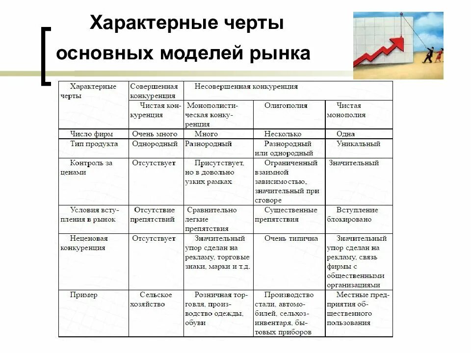 Основные типы рынков характерные признаки. Характерные признаки основных рынков таблица. Черты основных моделей рынка таблица. Модели рынка. Рыночная модель конкуренции