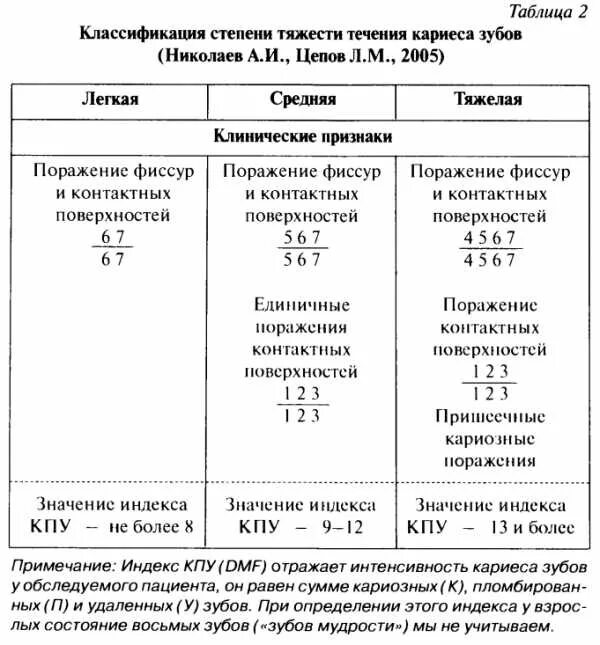 Классификация поражений зубов