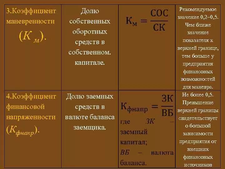 Маневренность собственного капитала формула. Коэффициент маневренности собственных оборотных средств. Коэффициент маневренности формула по балансу. Коэффициент заемных средств формула по балансу. Коэффициент мобильности собственных оборотных средств.