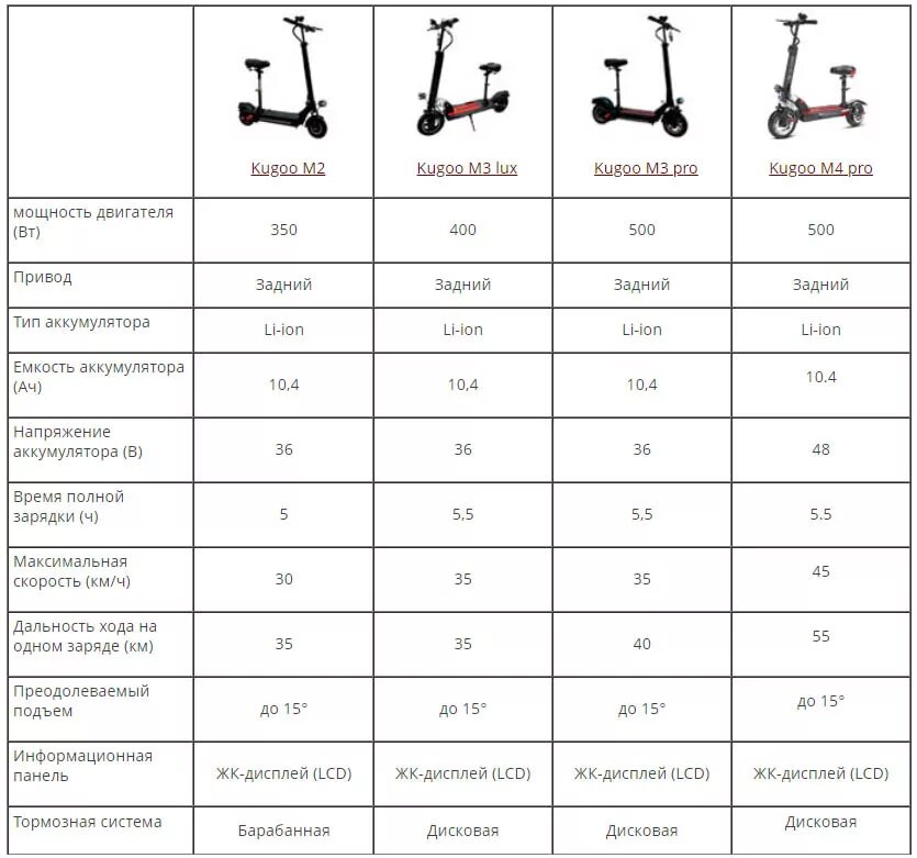 Сколько получают в самокате. Электросамокат Kugoo m4 давление в шинах. Kugoo m5 высота руля. Колесо Kugoo m2. Давление в шинах самокат Kugoo m2 Pro.