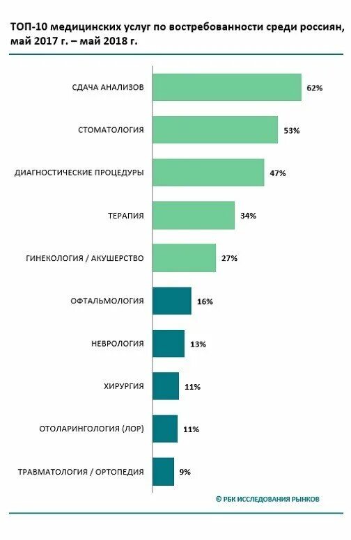 Очень популярное направление. Наиболее востребованные медицинские услуги. Самые востребованные услуги. Самые востребованные профессии в медицине. Какие услуги самые востребованные.