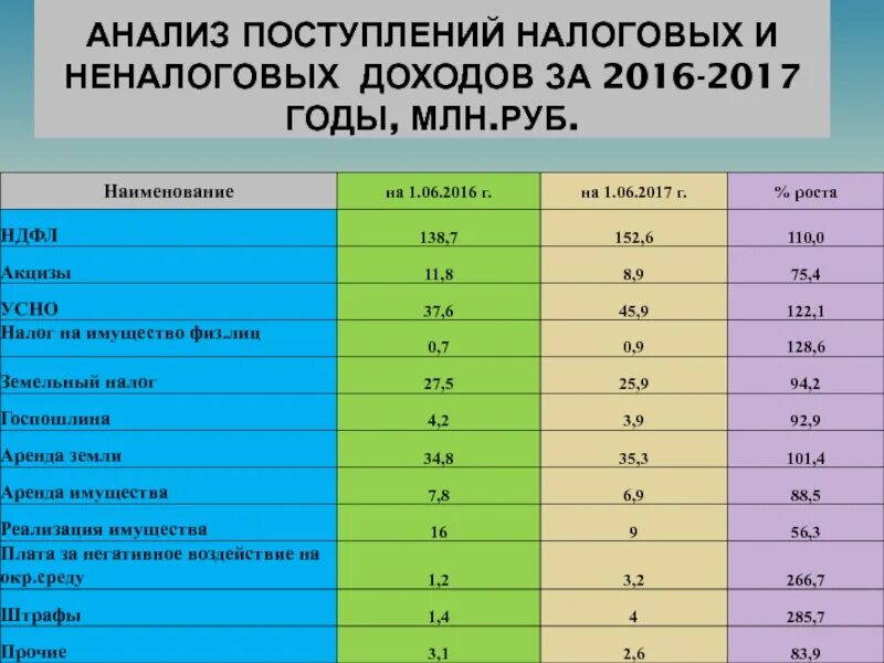 Анализ доходов бюджета. Доходы консолидированного бюджета. Проанализировать налоговые и неналоговые доходы. Анализ консолидированного бюджета.