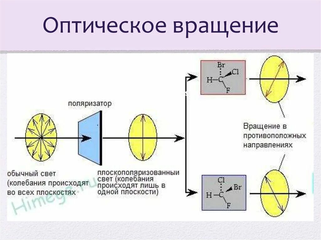 Оптическая поляризация. Оптическая активность: вращение плоскости поляризации. Оптическая схема поляризатора. Дисперсии оптического вращения схема. Оптическая схема с вращением поляризации.