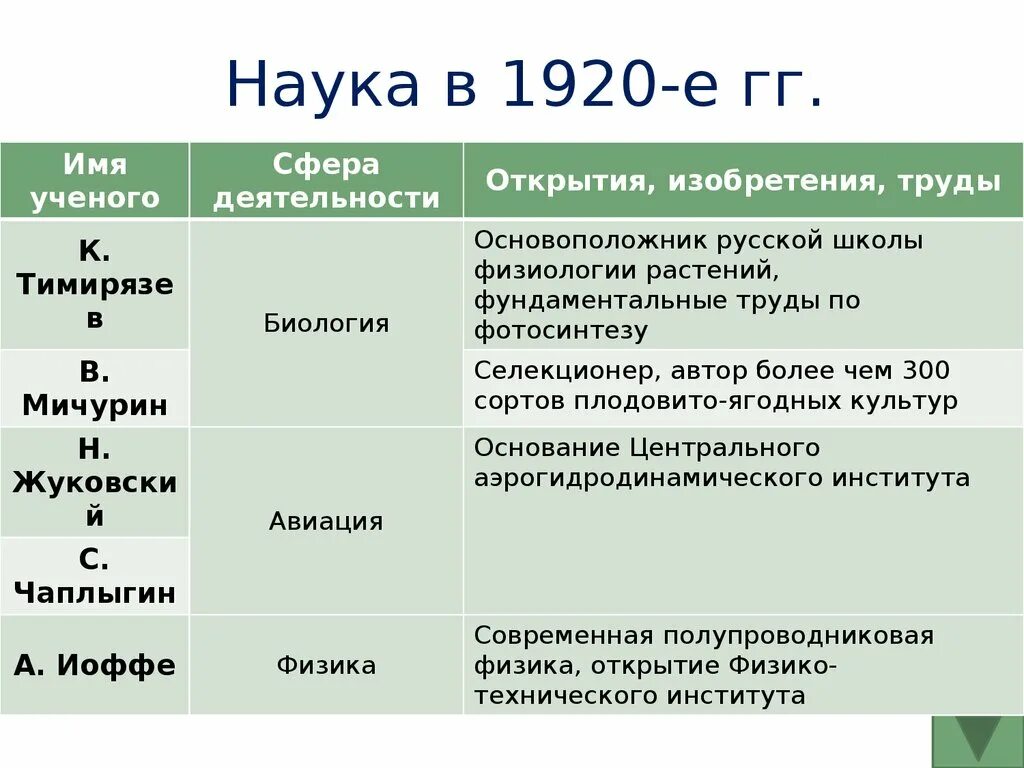 Таблица наука ученый открытие. Открытия учёных с именами. Таблица ученые и изобретатели. Наука физика открытие имя ученого. Таблица 8 класс история изобретения