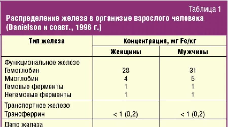 Норма железа у мужчин. Норма ферритина у детей таблица. Норма железа в организме взрослого человека. Норма железа в организме человека таблица. Норма содержания железа в крови таблица.