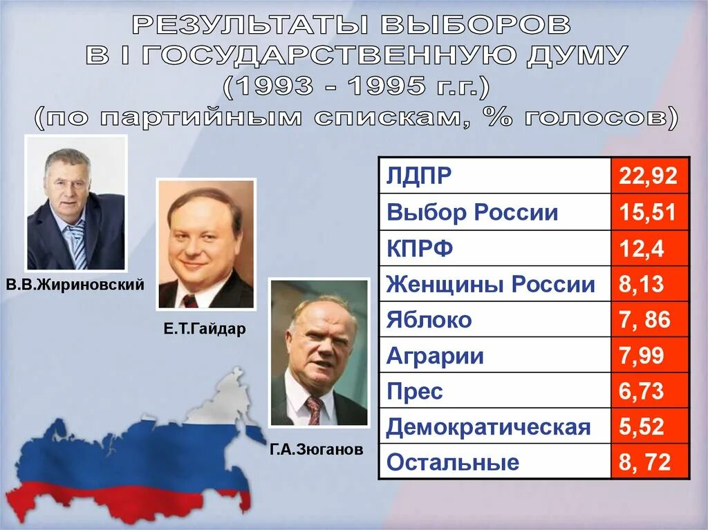 Партии россии 1993. Итоги выборов 1993 года в России. Итоги выборов в 1 Госдуму 1993. Итоги выборов 1993 года в Госдуму. Выборы в государственную Думу состоялись 12 декабря 1993 года.