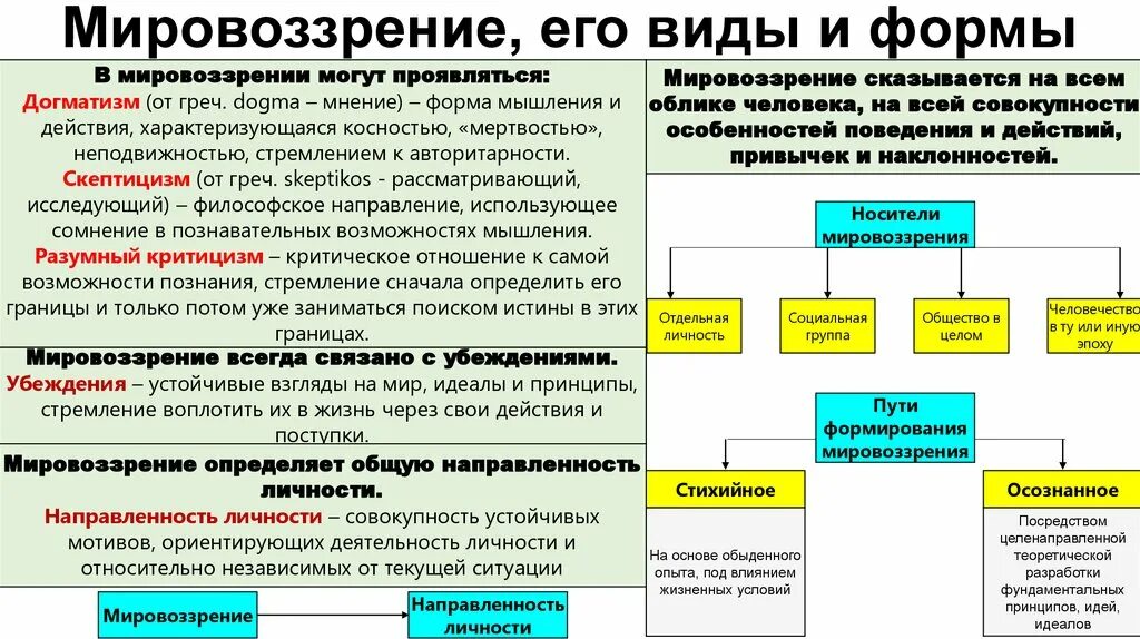 Назовите тип мировоззрения