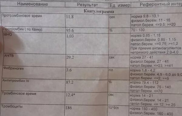 Мно расшифровка норма. Пти коагулограмма анализ. Коагулограмма мно нормы показателей. Коагулограмма АЧТВ Пти мно фибриноген. Коагулограмма Пти норма.