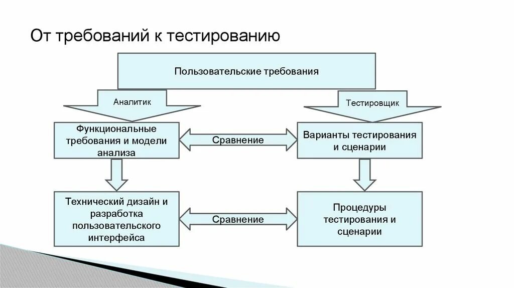 Методы тестирования требований