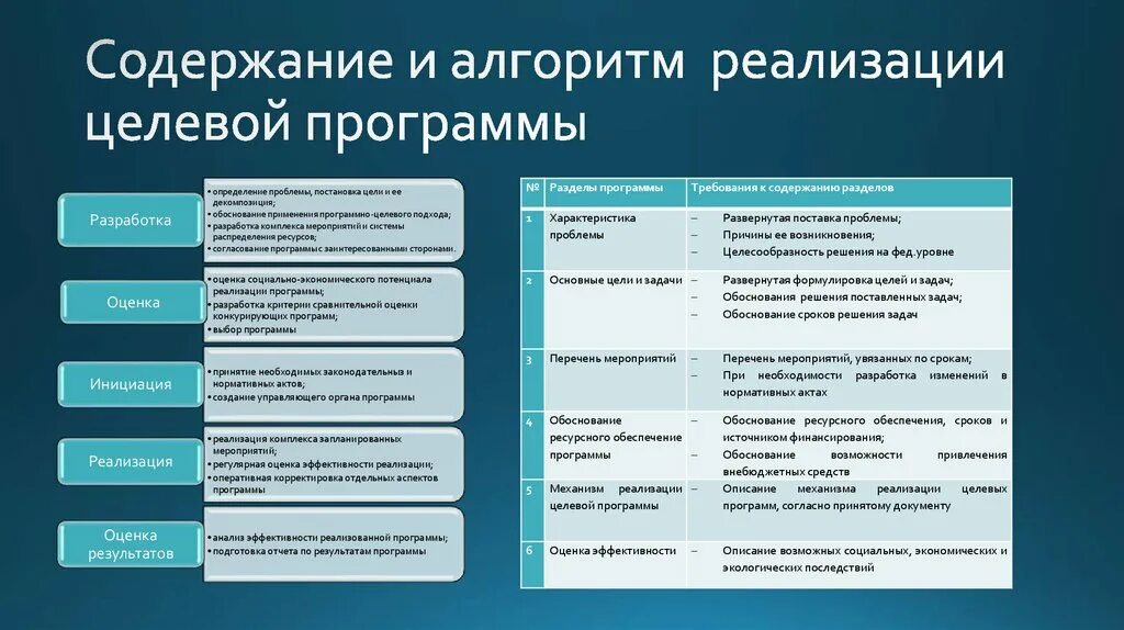 Алгоритм реализации программы. Инструментальные средства реализации алгоритмов. Программно-целевое бюджетирование. Программно целевое бюджетирование в таможенных органах.