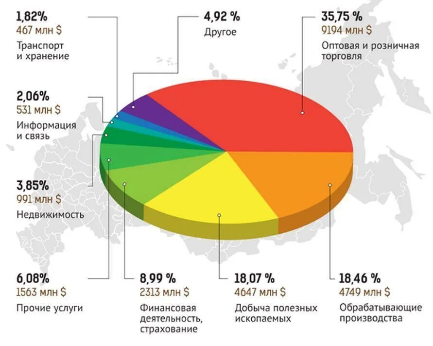 Активы запада в россии. Структура иностранных инвестиций в РФ прямые. Структура иностранных инвестиций в России 2021. Структура иностранных инвестиций в России по отраслям. Отраслевая структура прямых иностранных инвестиции в Россию, %.