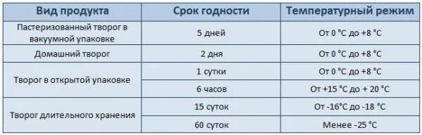 Продукты комнатной температуры. Срок годности творога и творожных изделий. Срок хранения творога. Температура хранения творога. Условия и сроки хранения творога.