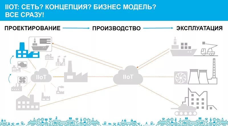 Промышленный интернет вещей это