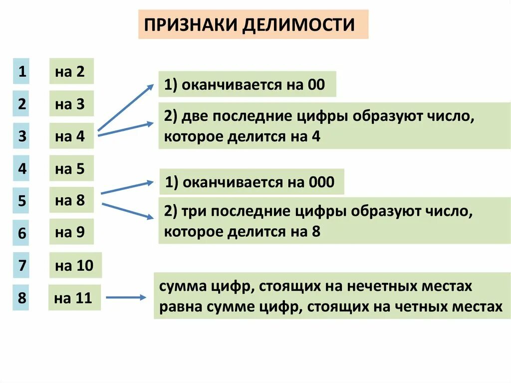 Возраст оканчивающийся на девять. Таблица признаков делимости натуральных чисел. Признаки делимости чисел 5 класс таблица. Признаки делимости чисел. Признаки делимости на 2.