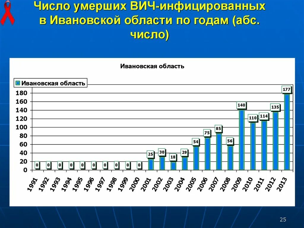 Количество вич инфицированных. Статистика ВИЧ В России. Статистика смертей от СПИДА. Количество ВИЧ инфицированных в мире. СПИД по годам.