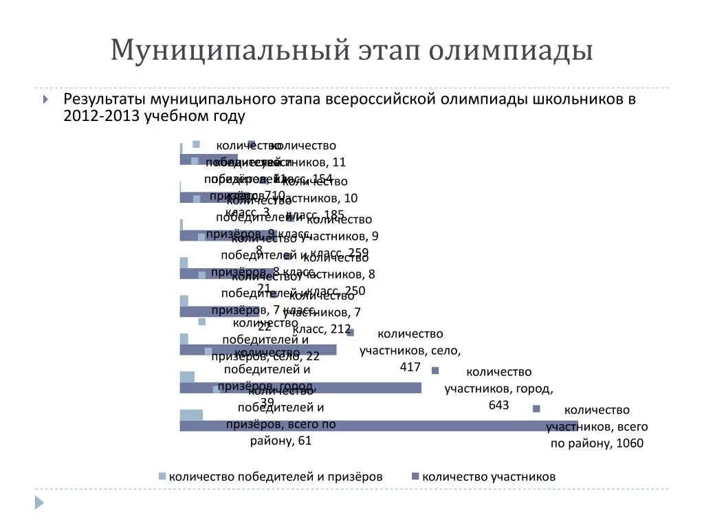 Этапы олимпиады школьников. Все этапы олимпиады. Какие этапы олимпиад бывают. Последовательность олимпиадных этапов.