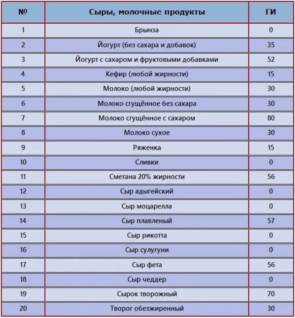 Продукты гликемический индекс таблица. Инсулинемический индекс таблица. Таблица продуктов с высоким и низким гликемическим индексом. Таблица продуктов с низким гликемическим и инсулиновым индексом. Инсулиновый индекс молока