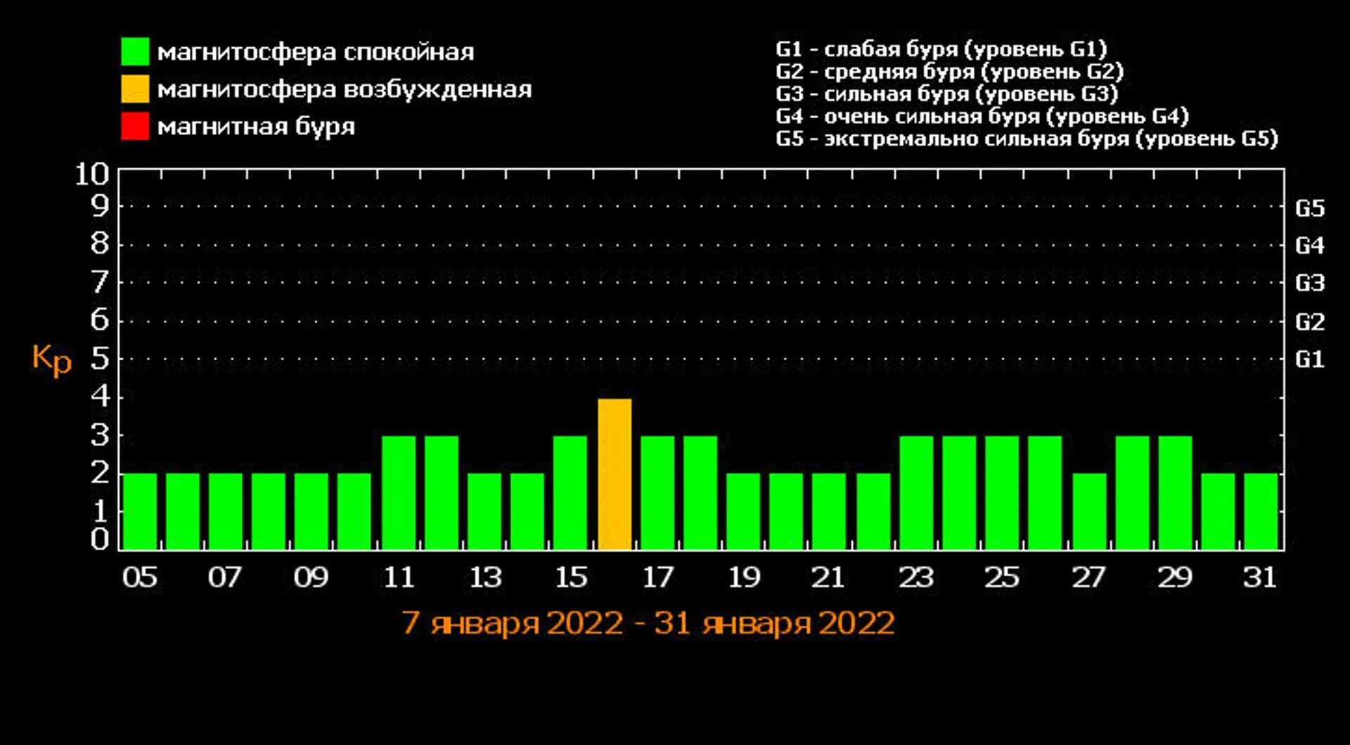 Магнитные бури 22 23 февраля. Магнитные бури 2022. Магнитные бури на сегодня и завтра. Магнитные бури в январе 2023. Магнитная буря 31 января.