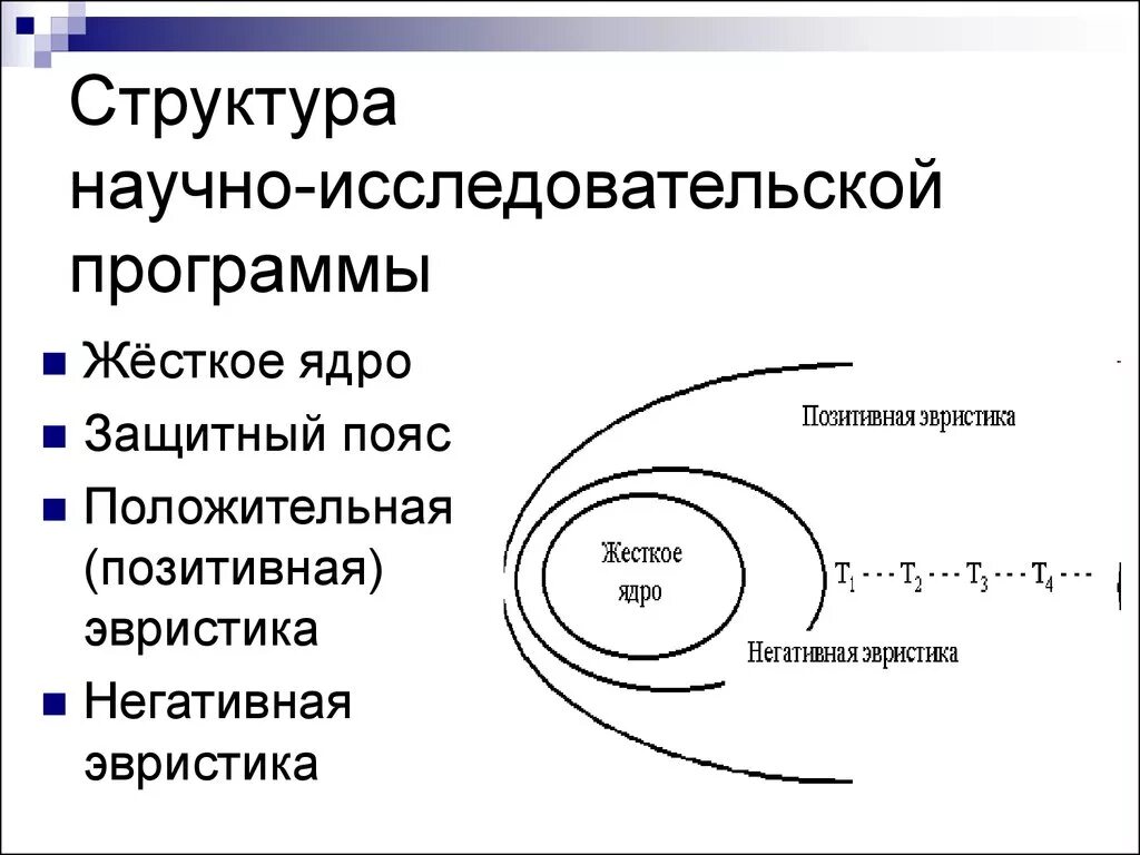 Лакатос методология. Структура научно-исследовательской программы Лакатос. Лакатос структура исследовательской программы. Лакатос научно исследовательская программа. Методология научно-исследовательских программ.