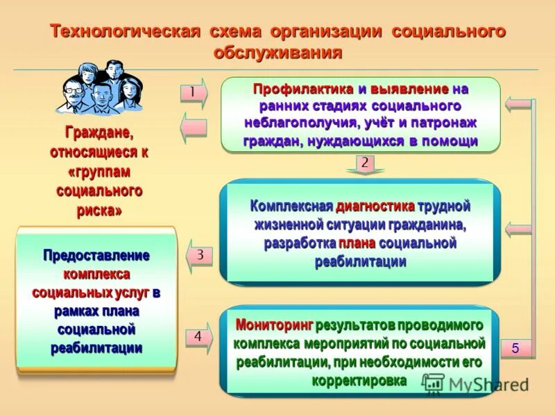 Социальный комплекс что входит. Социальная защита гурьевск кемеровская область. Обеспеченность населения больничными койками. Содержание социального комплекса. Структура социального комплекса.