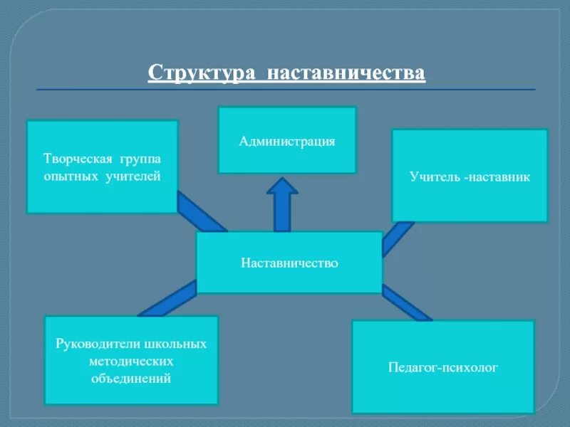 Наставник культуры. Структура наставничества. Схема наставничества. Наставничество педагогов. Структурные элементы программы наставничества.