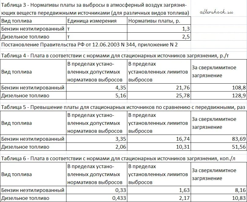 Норматив платы в пределах установленных лимитов. Плата за выбросы загрязняющих веществ в атмосферный воздух. отчетность по выбросам от передвижных источников. расчет выбросов от передвижных источников пример. расчет платы за выбросы в атмосферу.