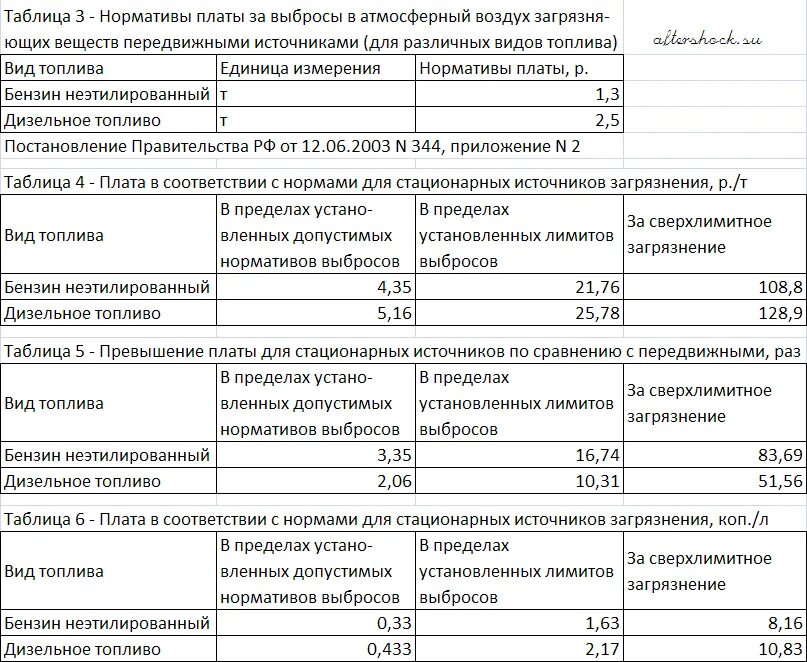 Плата за выбросы стационарными объектами. Выбросы от передвижных источников. Плата за выбросы загрязняющих веществ. Плата за выбросы загрязняющих веществ в атмосферный воздух. Отчетность по выбросам от передвижных источников.