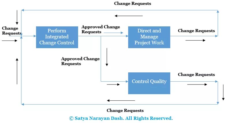 Cannot process request. Change request. Процесс change request. Change request пример. PMI Project change request.