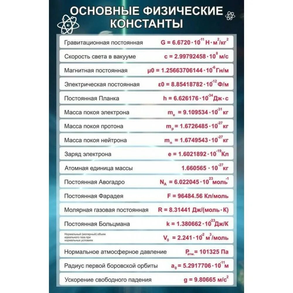 стенд физические константы в кабинет физики. таблица физических постоянных. стенд основные физические константы. физические константы таблица. физические константы таблица.