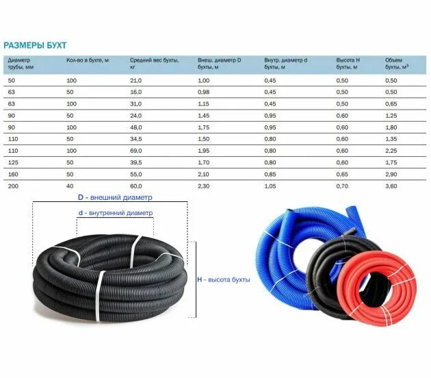 Труба пнд вес метра. Диаметр бухты трубы ПНД 110. Диаметр бухты трубы ПНД 32мм. Труба ПНД 63 мм диаметр бухты. Габариты бухты ПНД 20 мм.