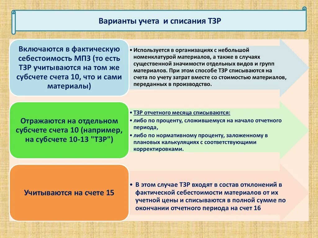 Учет транспортно-заготовительных расходов. Способы учета транспортно-заготовительных расходов. Способы списания материалов ТЗР. Транспортно-заготовительные расходы это. Учет транспортных расходов организации