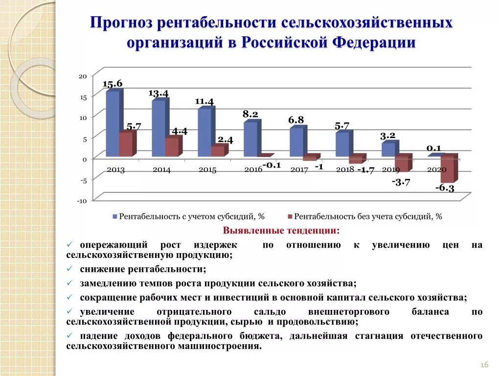 Рентабельность сельского хозяйства