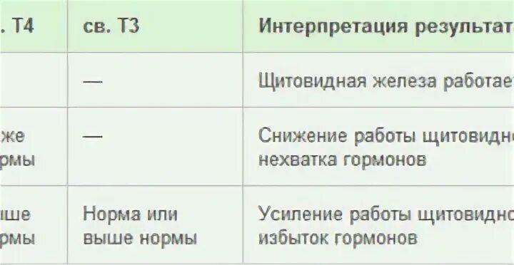 Гормон ттг т4 свободный. Тироксин Свободный т4 Свободный норма у женщин. Норма гормона т4 Свободный у женщин. Т4 Свободный понижен у женщин симптомы. Т4 Свободный норма у женщин без щитовидной железы.