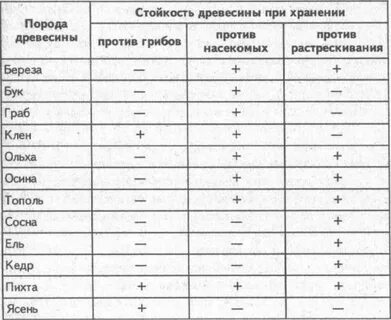Таблица пород деревьев