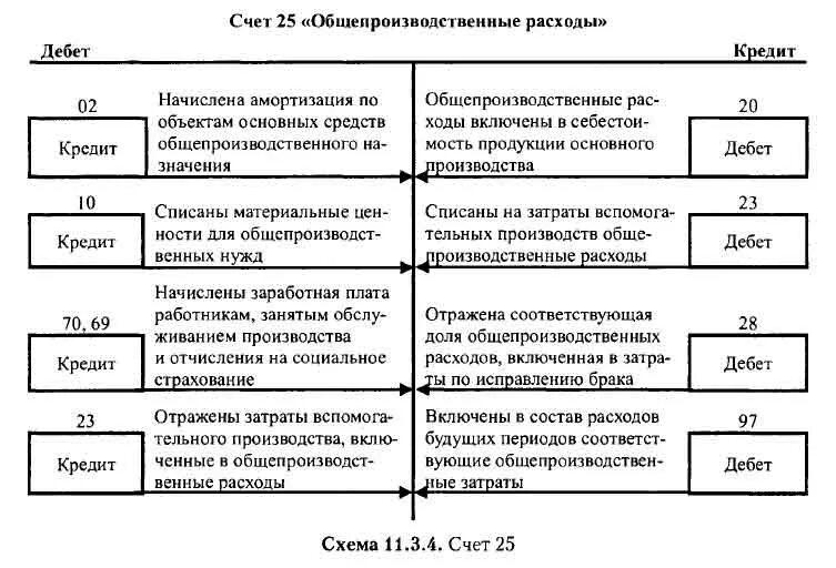 Материалы на 26 счете. 25 Счет бухгалтерского учета проводки. Проводки 26 счета бухгалтерского учета. Счет 25 "общепроизводственные расходы" по отношению к балансу:. 20 25 26 Счета бухгалтерского учета.