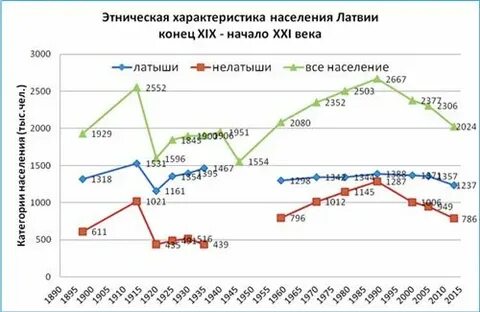 Численность населения латвии