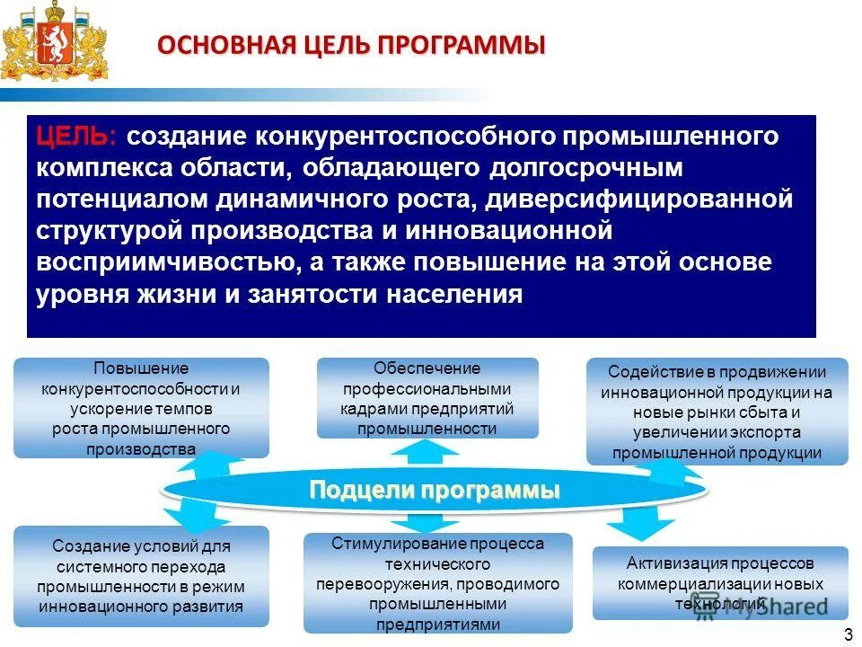 Структура государственной программы. Программа развития промышленного комплекса. Программа развития промышленного комплекса. Цели разработки программного обеспечения. Программа развития промышленного комплекса.