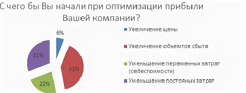 Начала оптимизации