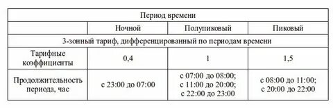 Ночное время работы со скольки до скольки