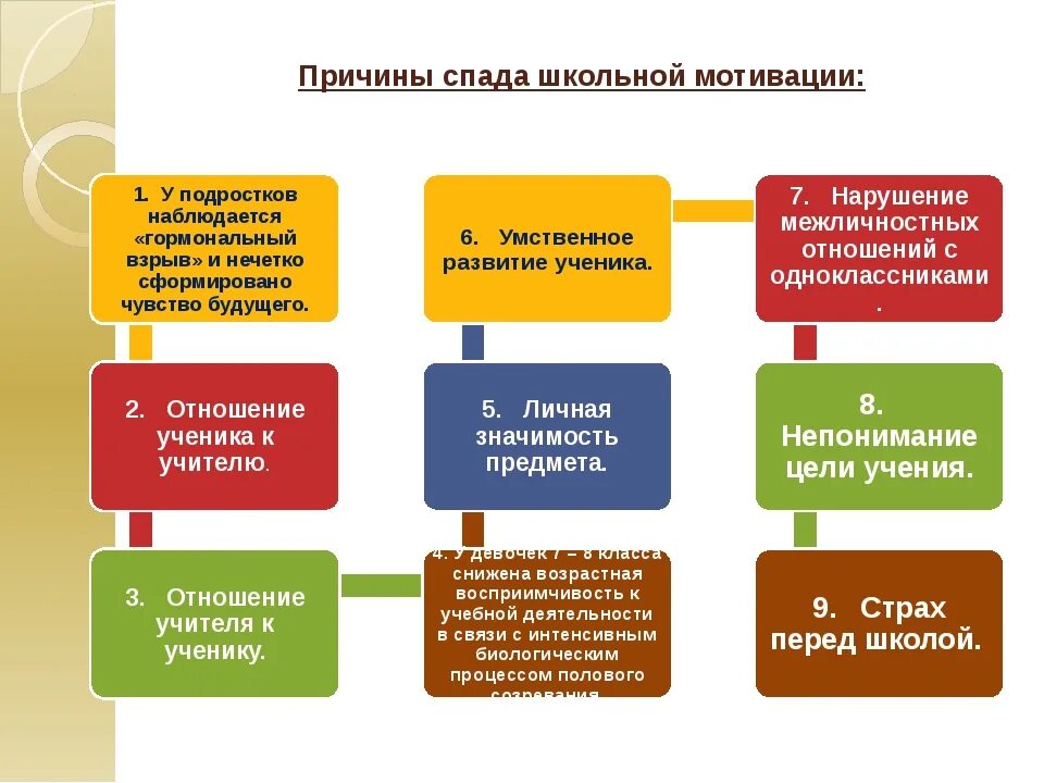 Причины отсутствия мотивации. Методики стимулирования к учебе. Уровни учебной мотивации школьников. Причины спада школьной мотивации. Способы мотивации педагога.