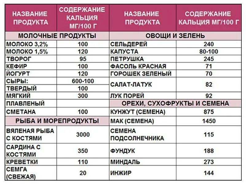 Молоко кальций сколько содержит. Где содержится кальция в продуктах питания таблица. список продуктов содержащих кальций в большом количестве таблица. в чем содержится много кальция. продукты содержащие кальций в большом количестве таблица.