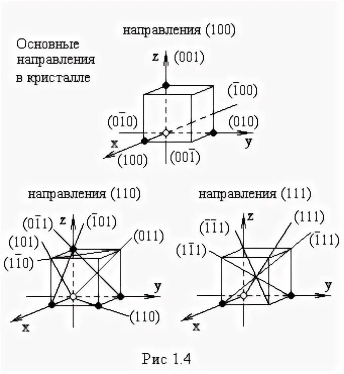 Кристаллическое направление