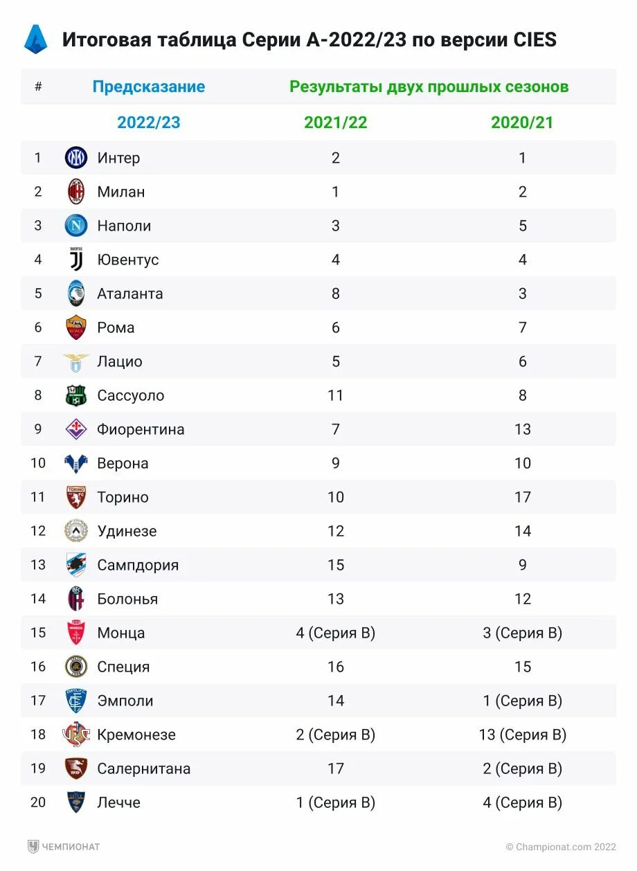 Чемпионат италии по футболу 2023 2024 таблица