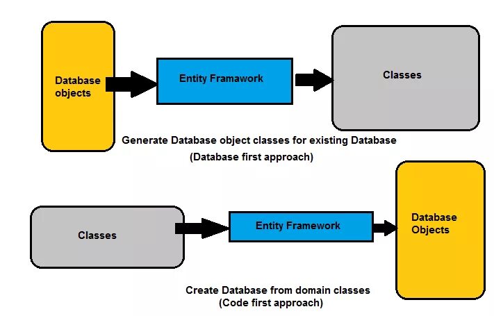 Late entity. Entity framework. framework схема. entity framework c#. orm entity.