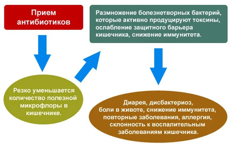 Почему слишком частое употребление антибиотиков. Побочные действия при применении антибиотиков. Последствия принятия антибиотиков. Последствия приема антибиотиков. Побочные действия антибиотиков на организм человека.