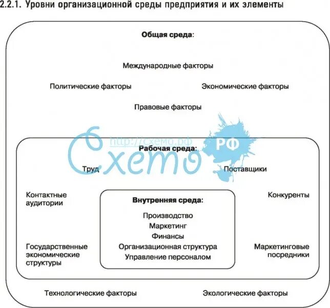 Второй уровень представляют