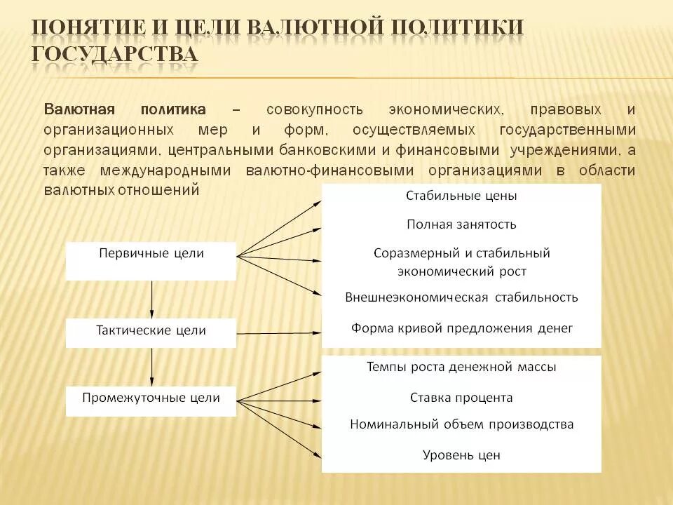 Структура валютной политики. Валютный контроль схема. Валютная политика цели. Политика валютного курса государства. Валютная политика государства.