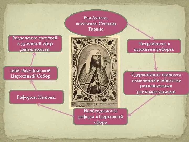 Решения церковного собора 1666-1667. Деяния большого Московского собора 1666 – 1667. Церковная реформа 1666