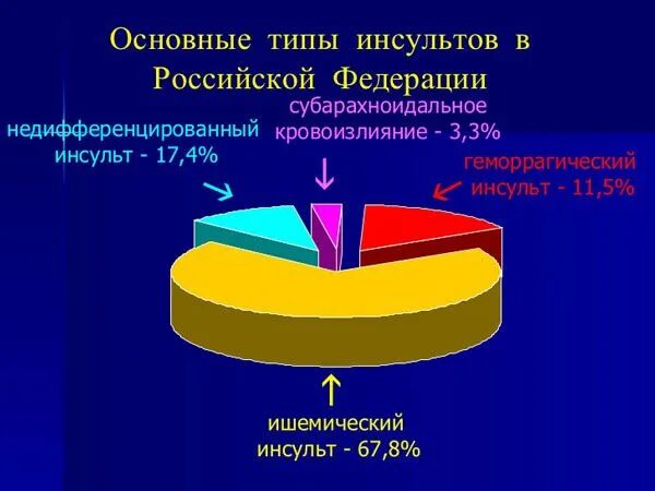 Ишемическом инсульте дают инвалидность. Инсульт статистика. Статистика инсульта в России. Виды инсульта статистика. Распространенность ишемического инсульта.
